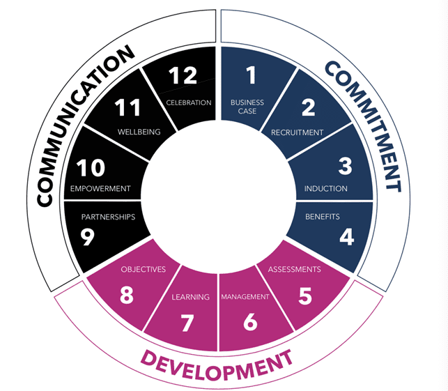 Investors In People Apprentice Accreditation Framework