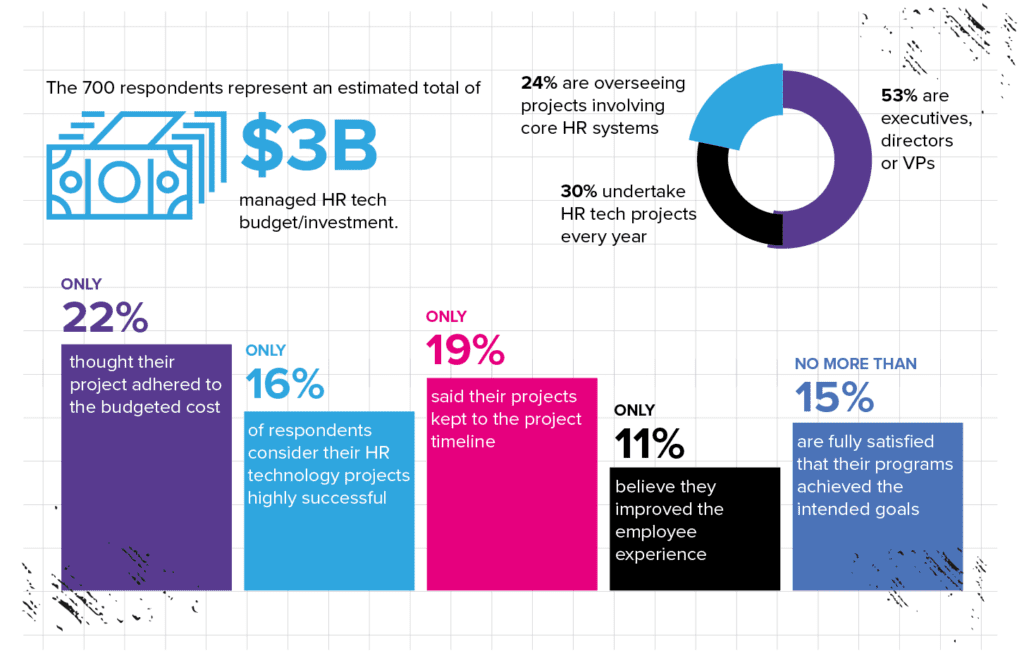 Why HR Projects Fail Report