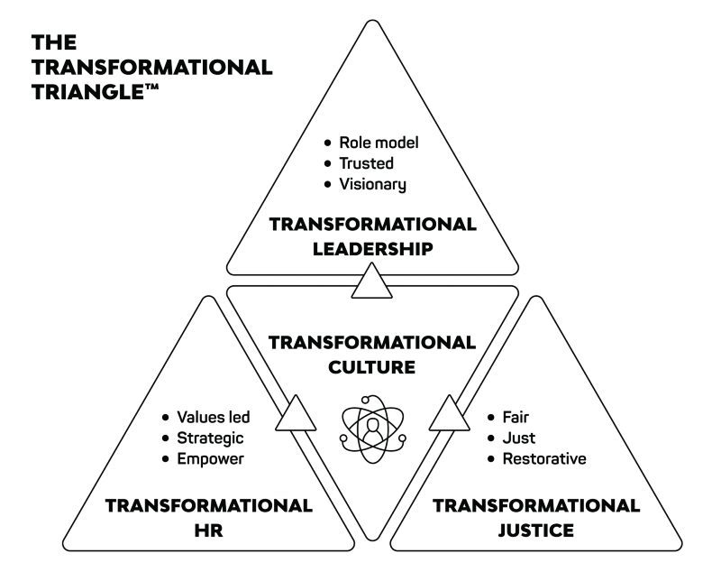 Transformational Triangle model
