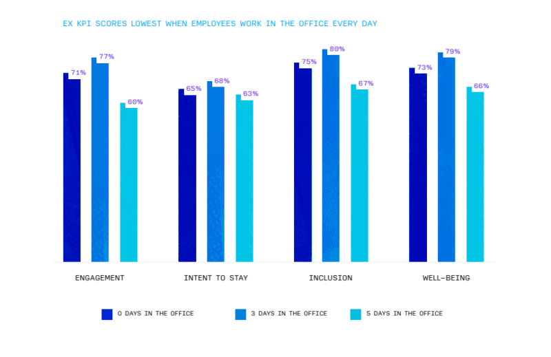 Employee expectations to reach new heights in 2024, says Qualtrics ...